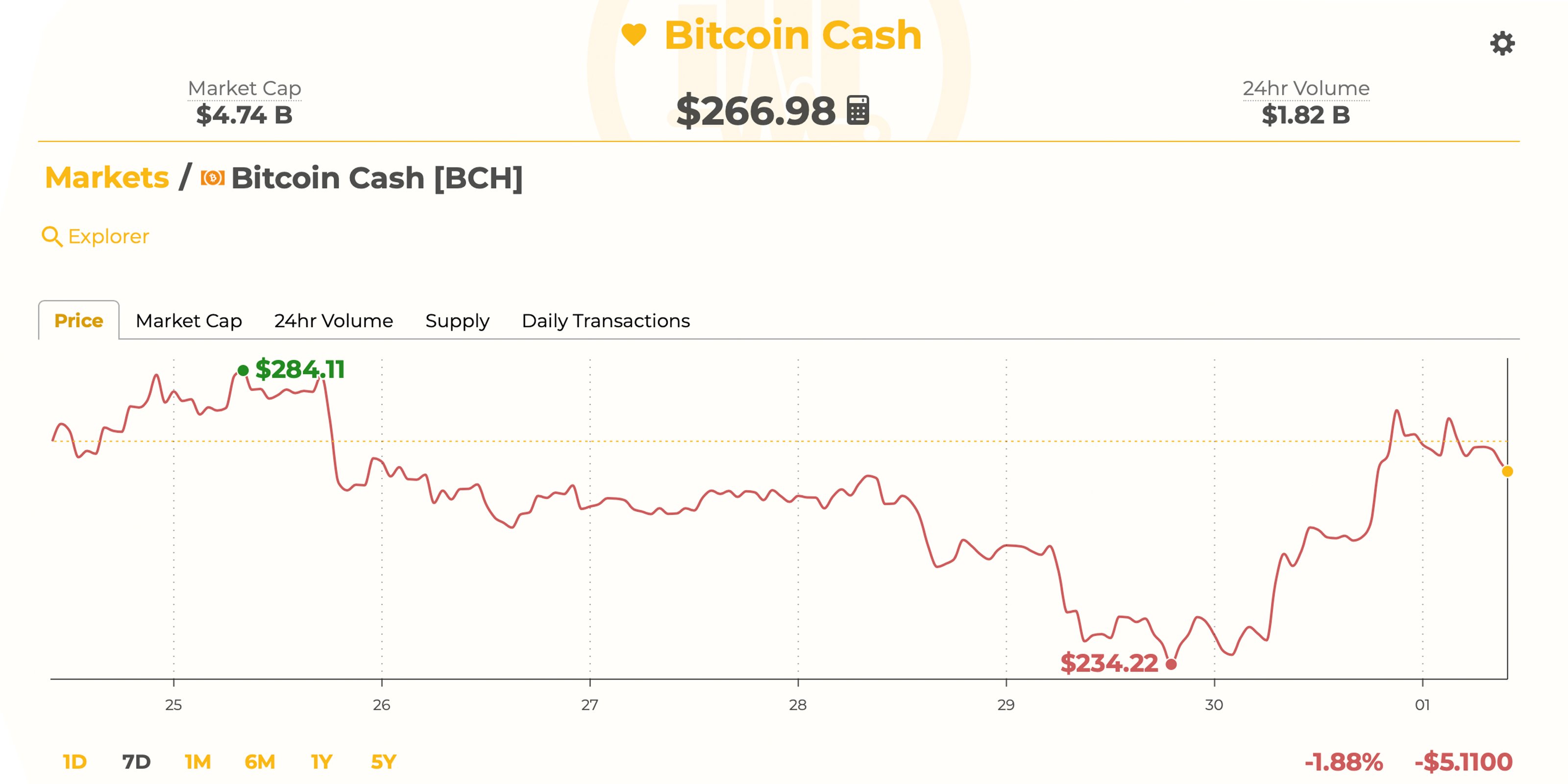  Crypto Prices Recover as Bitcoin Cash Leads the Charge Again