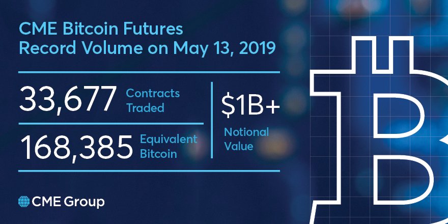 CME's Bitcoin Futures Break Records With $1 Billion in Notional Volume
