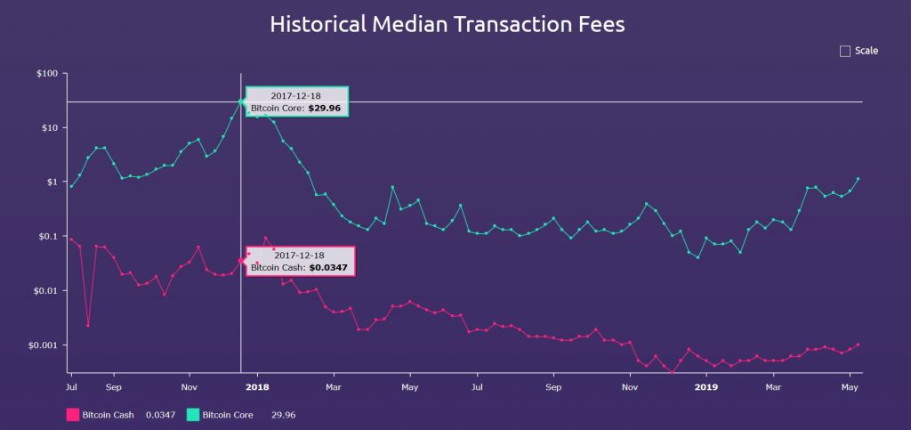 How to Check Median BTC and BCH Transaction Fees