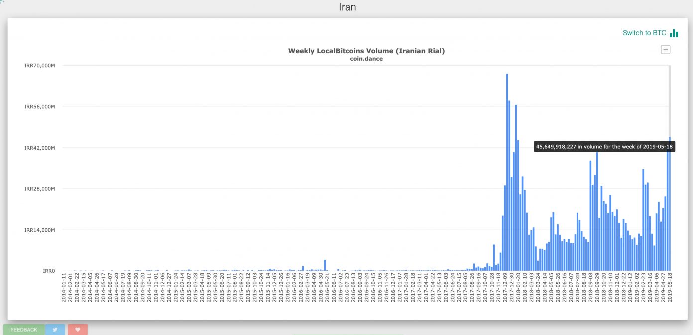 ตลาด Localbitcoins แบนนักลงทุนจากอิหร่าน ท่ามกลางความตรึงเครียดในตะวันออกกลาง