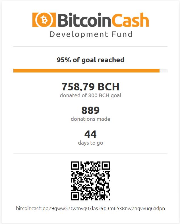 Bitcoin Cash Development Fund Receives Massive Support