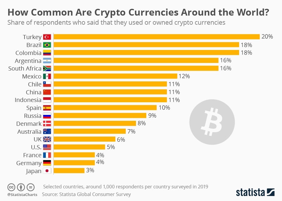Latin America and Turkey Have the Most Cryptocurrency Users, Poll Shows