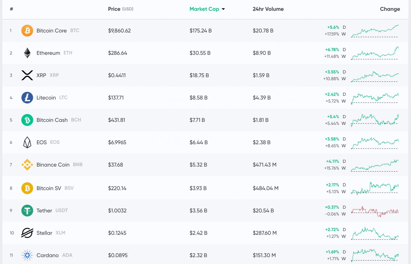 Markets Update Digital Currency Economy Surpasses 300 Billion The