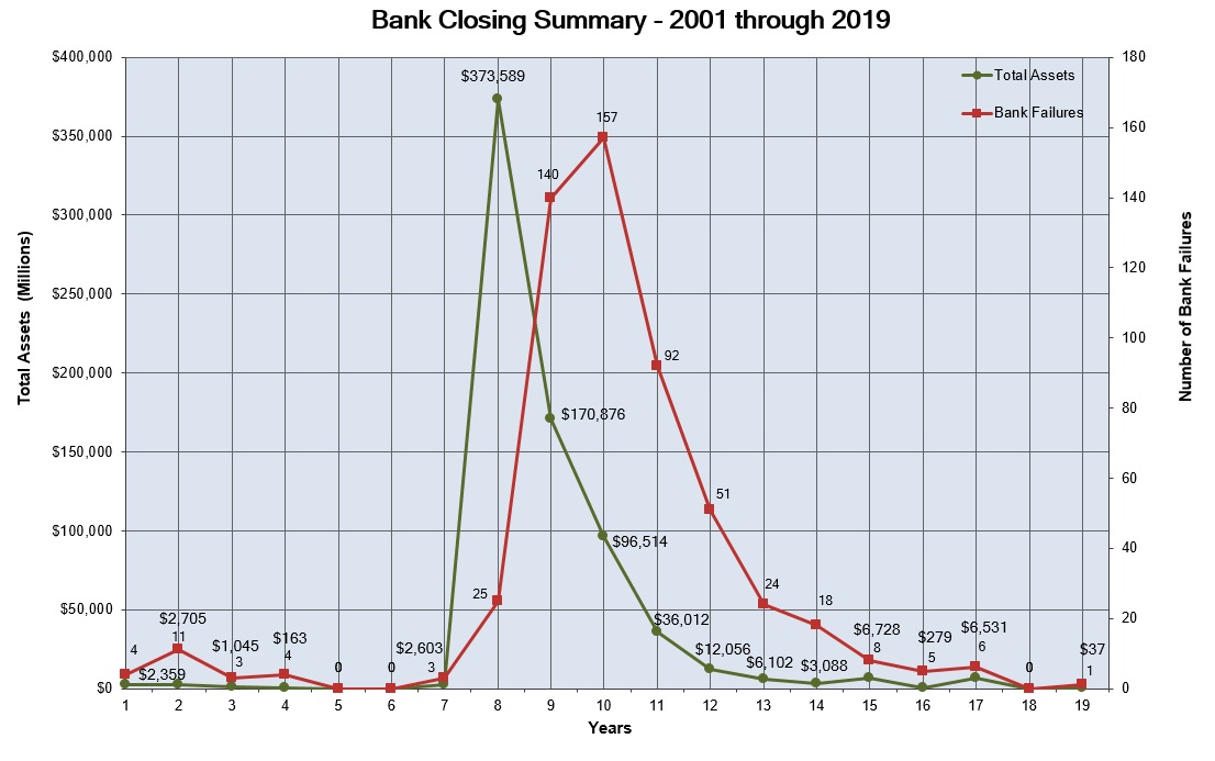 Three Bank Failures Open New Chapter In Never Ending Financial