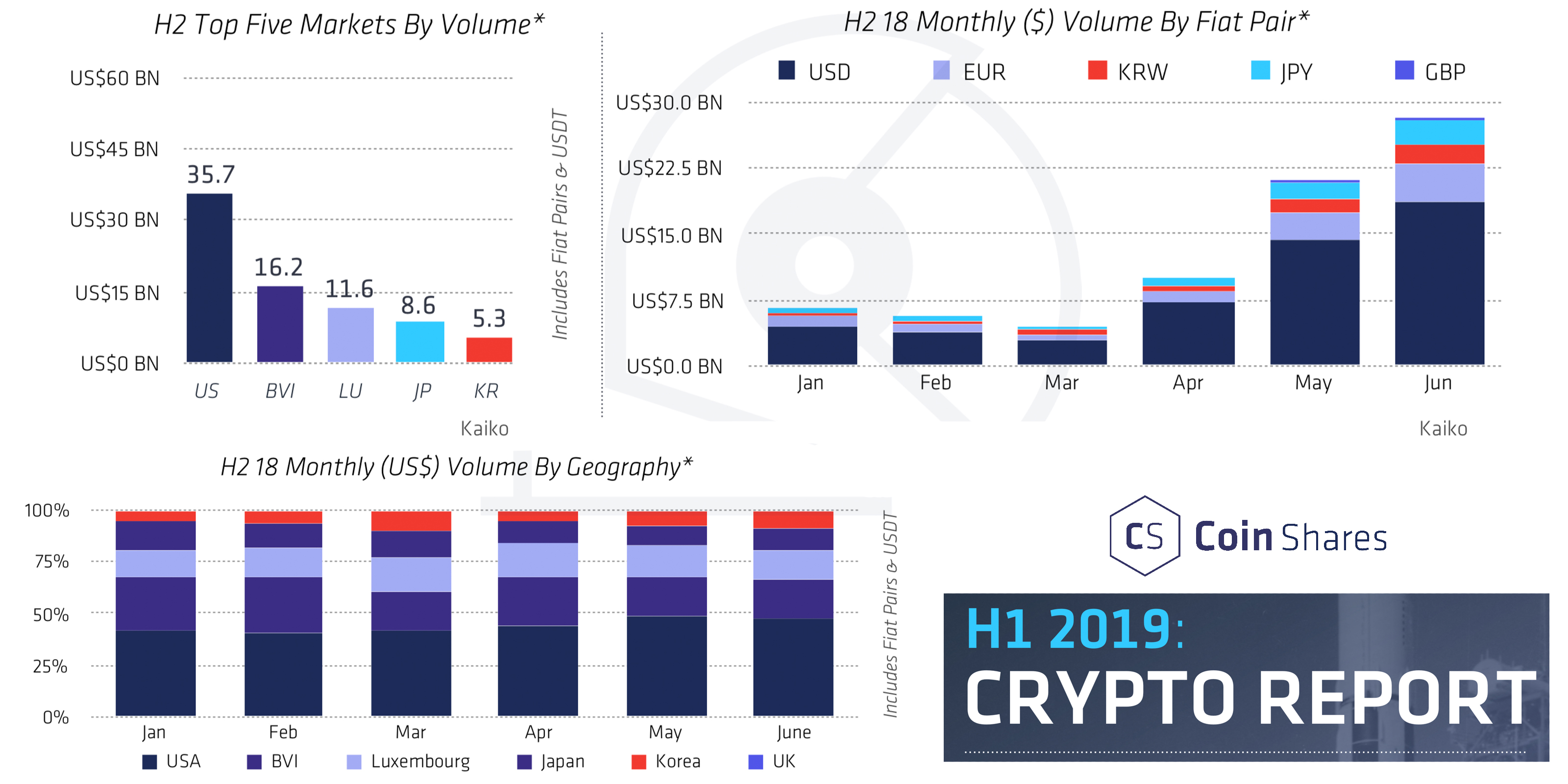 Research Reports Show Positive Crypto Industry Growth in H1 2019