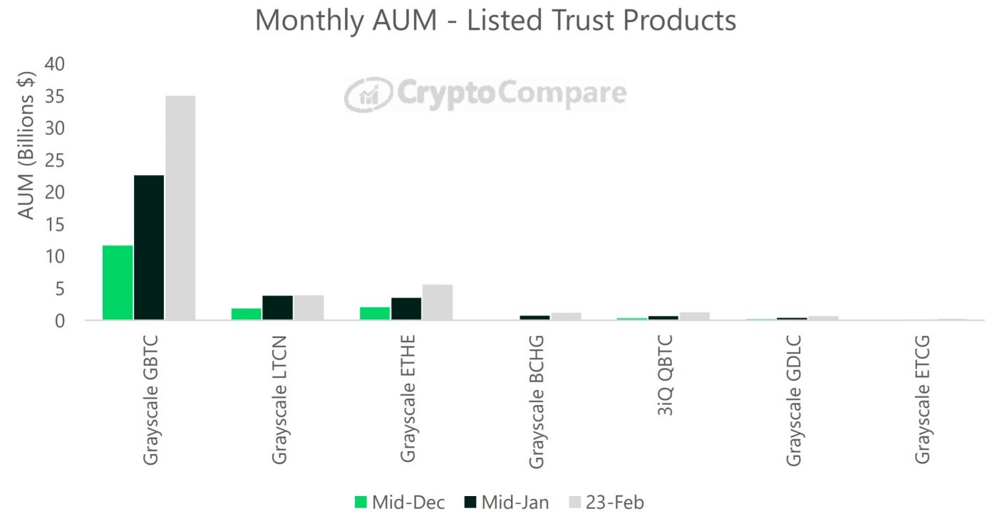 Institutional Investors Pile Into Crypto ExchangeTraded