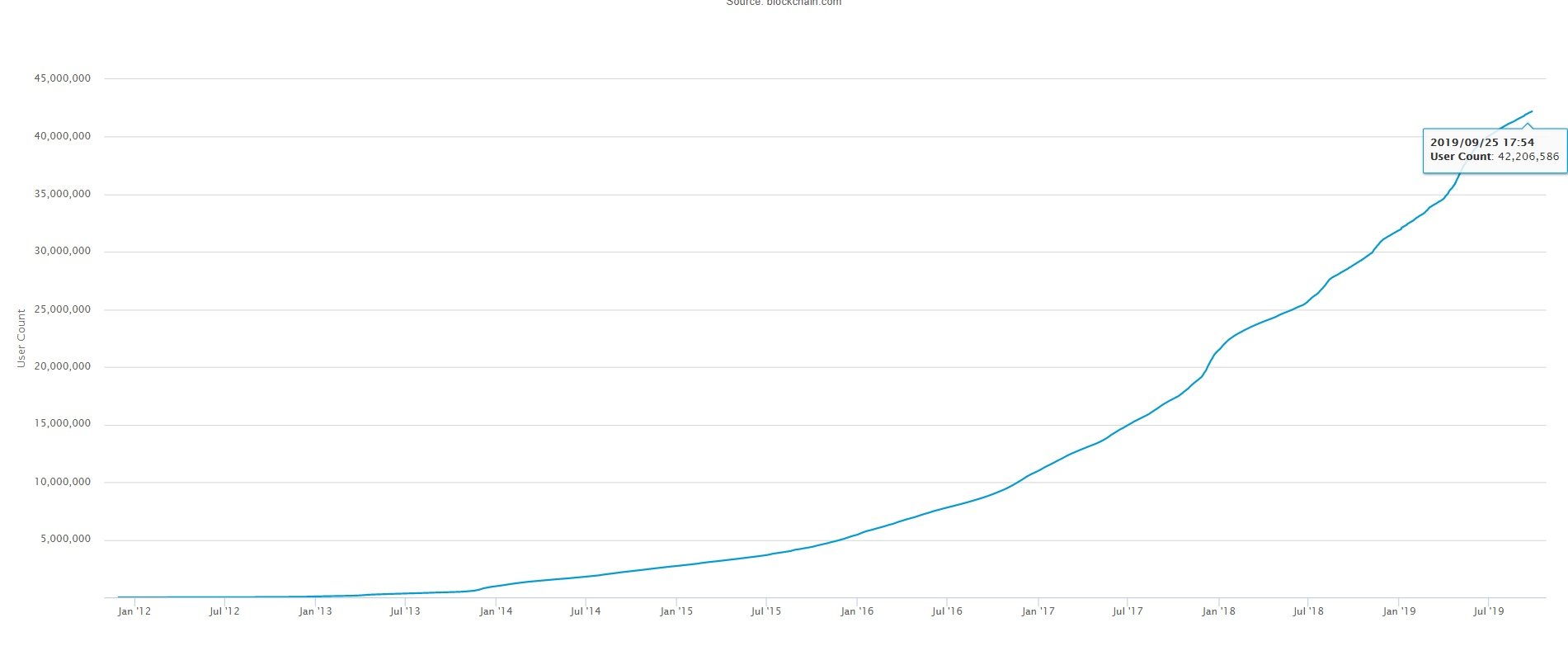 The Number of Cryptocurrency Wallets Is Growing Exponentially
