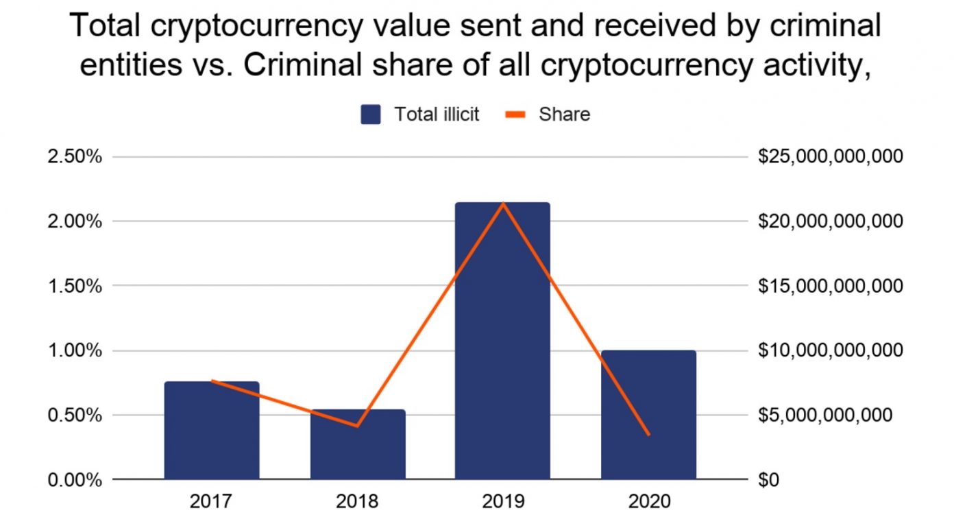 dea crypto crime