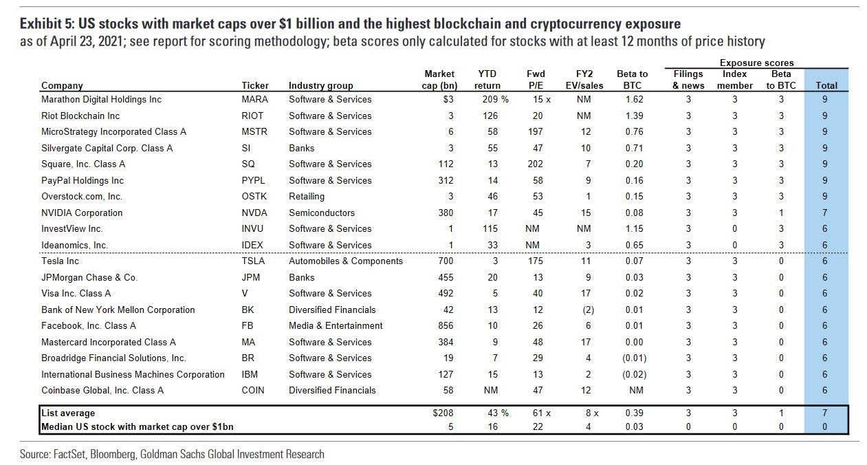 Goldman Sachs Lists 19 'Crypto' Stocks That Crushed S&P 500 Thanks to Bitcoin's Surge