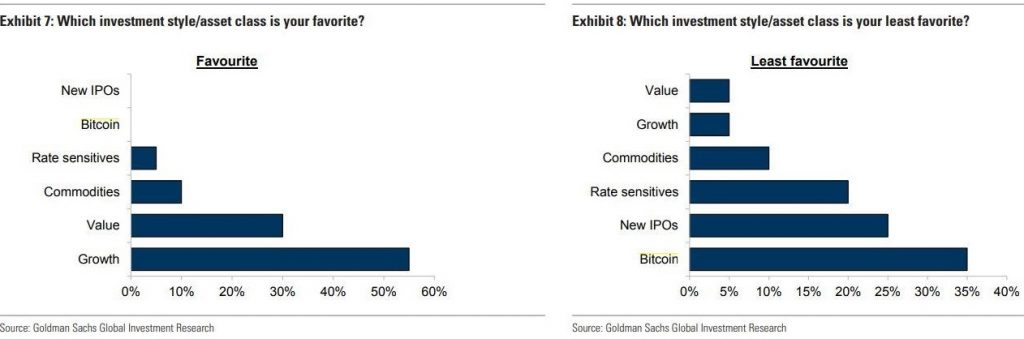 Chief Investment Officers Don't Really Like Bitcoin, Goldman Sachs ...