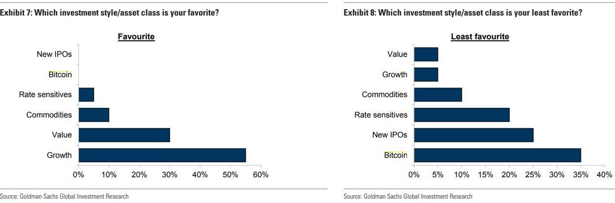Goldman Sachs Survey: Chief Investment Officers Say Bitcoin Is Their Least Favorite Investment