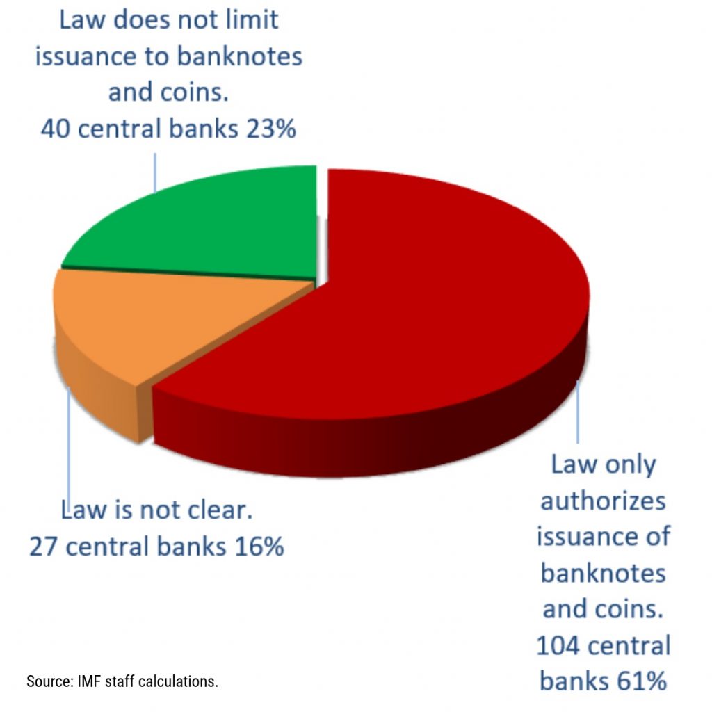 IMFは、中央銀行の23％のみが合法的にデジタル通貨を発行できると述べています