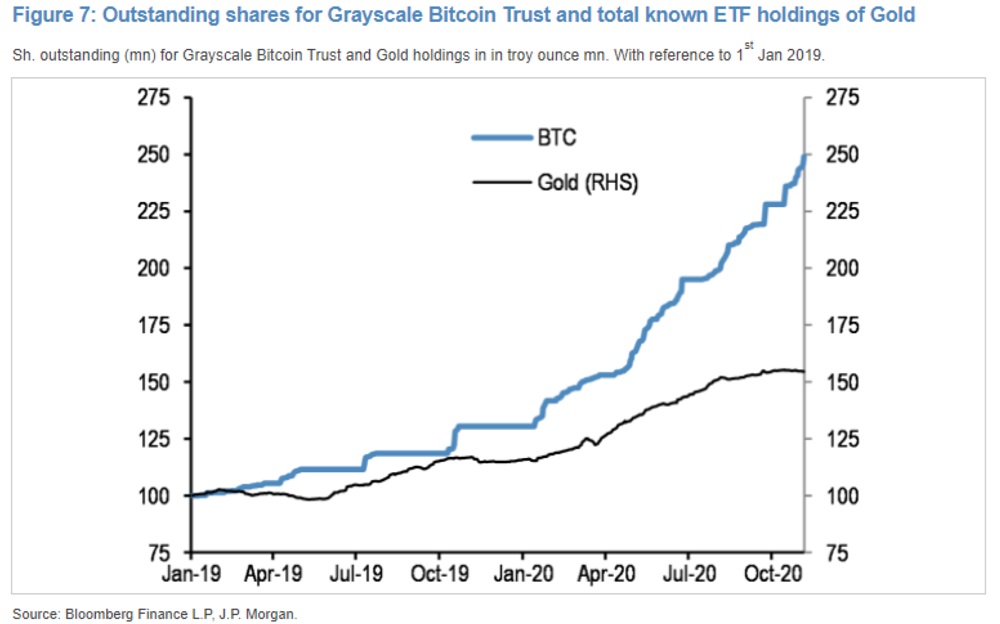 JPMorgan's Analysis Shows Institutional Investors Moving From Gold ETFs to Bitcoin