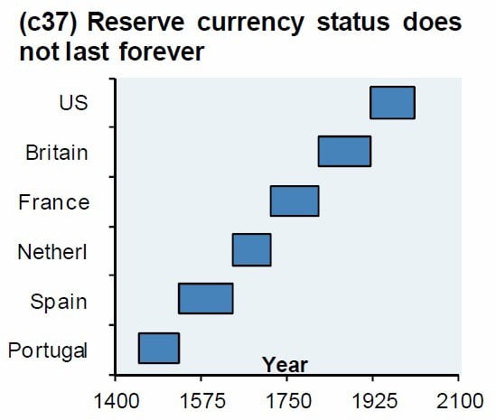 3 Major Signs That Precede the Fall of World Reserve Currencies
