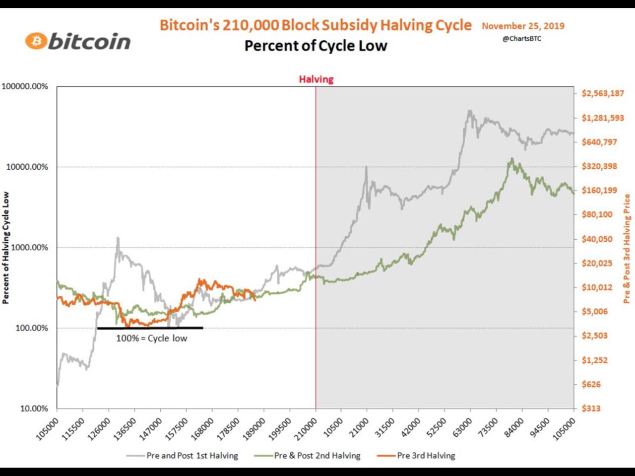 คาดการณ์ Bitcoin Halving ที่กำลังจะมาถึง เทียบกับเหตุการณ์ที่เกิดขึ้นในอดีต