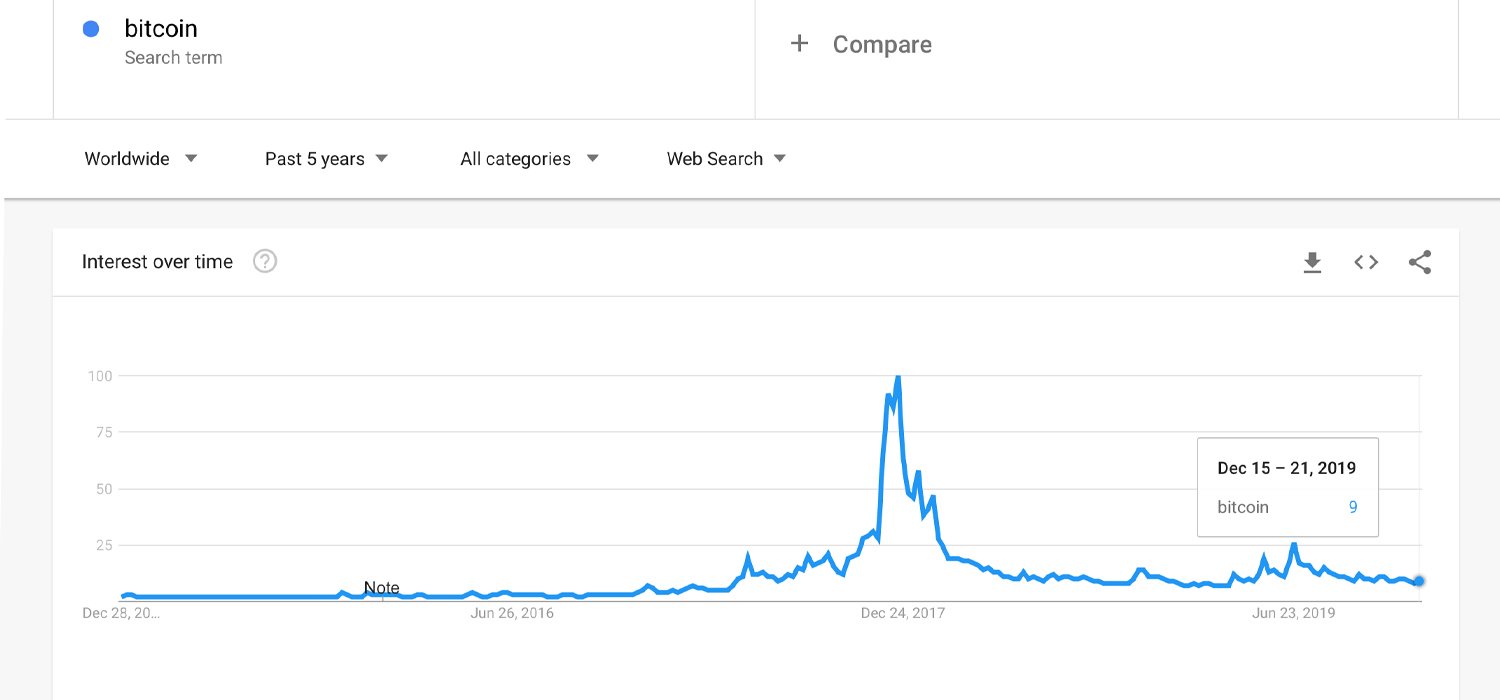 2019 Google and Yahoo Searches for Bitcoin Decline Significantly