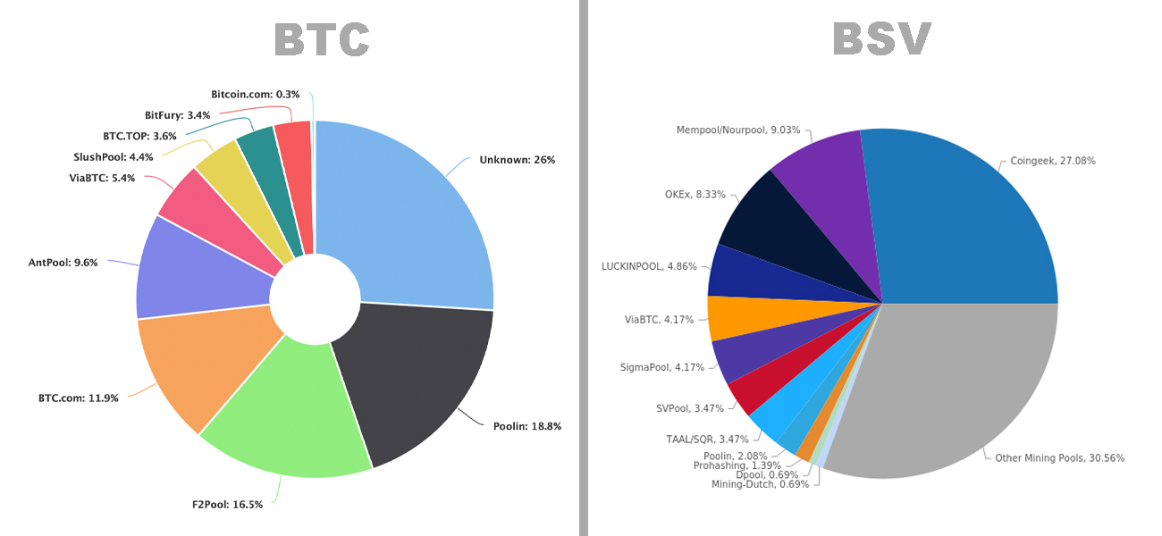 Debate Ensues After 68% of BCH Hashrate Mined by Stealth Miners