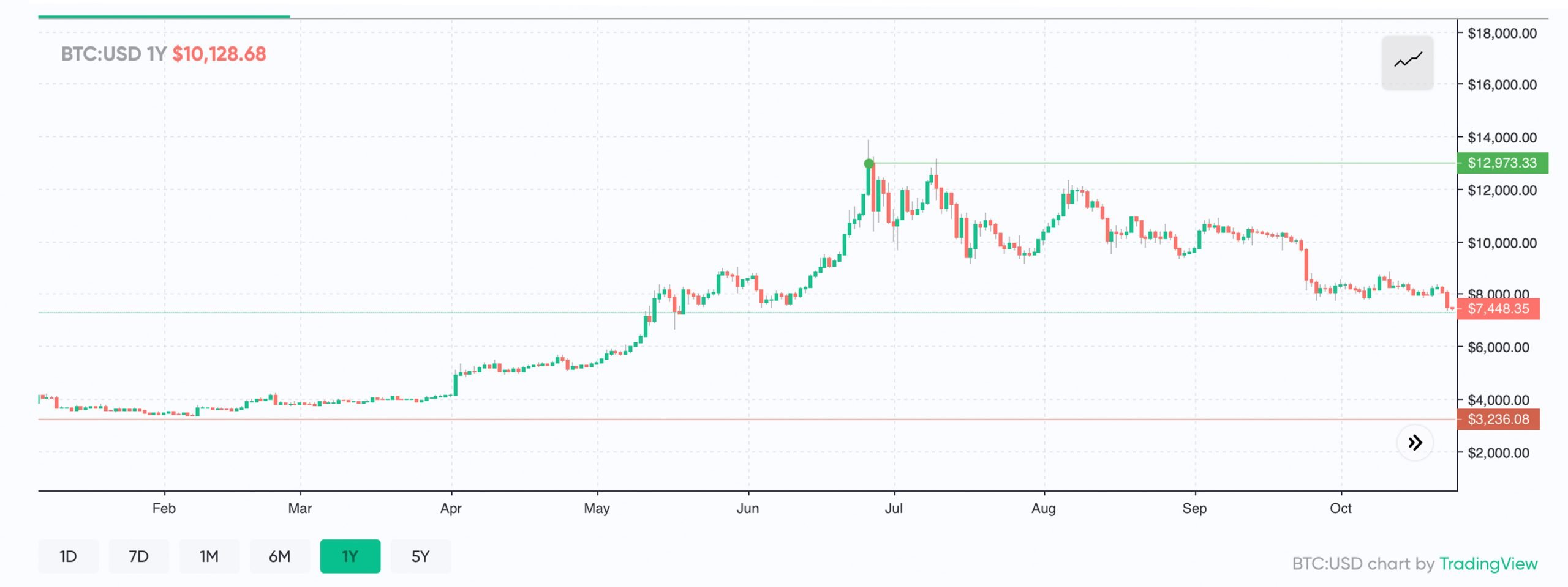 Despite the Recent Slump, Crypto Prices Improved a Great Deal in 2019