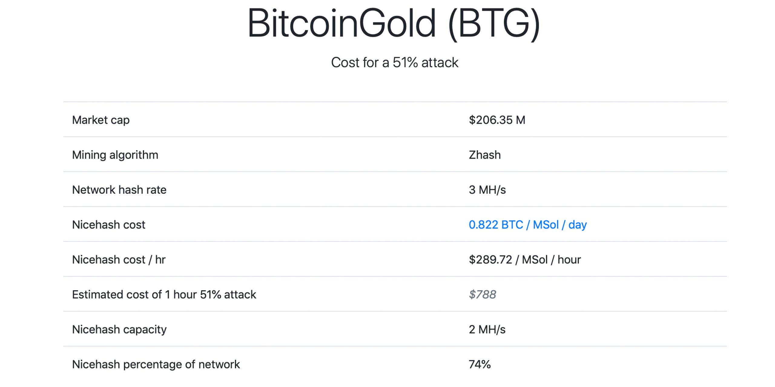 Bitcoin Gold 51% Attacked - Network Loses $70,000 in Double Spends