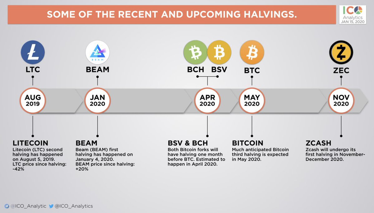 Three High Profile Crypto Networks Will Face Reward Halvings This Spring