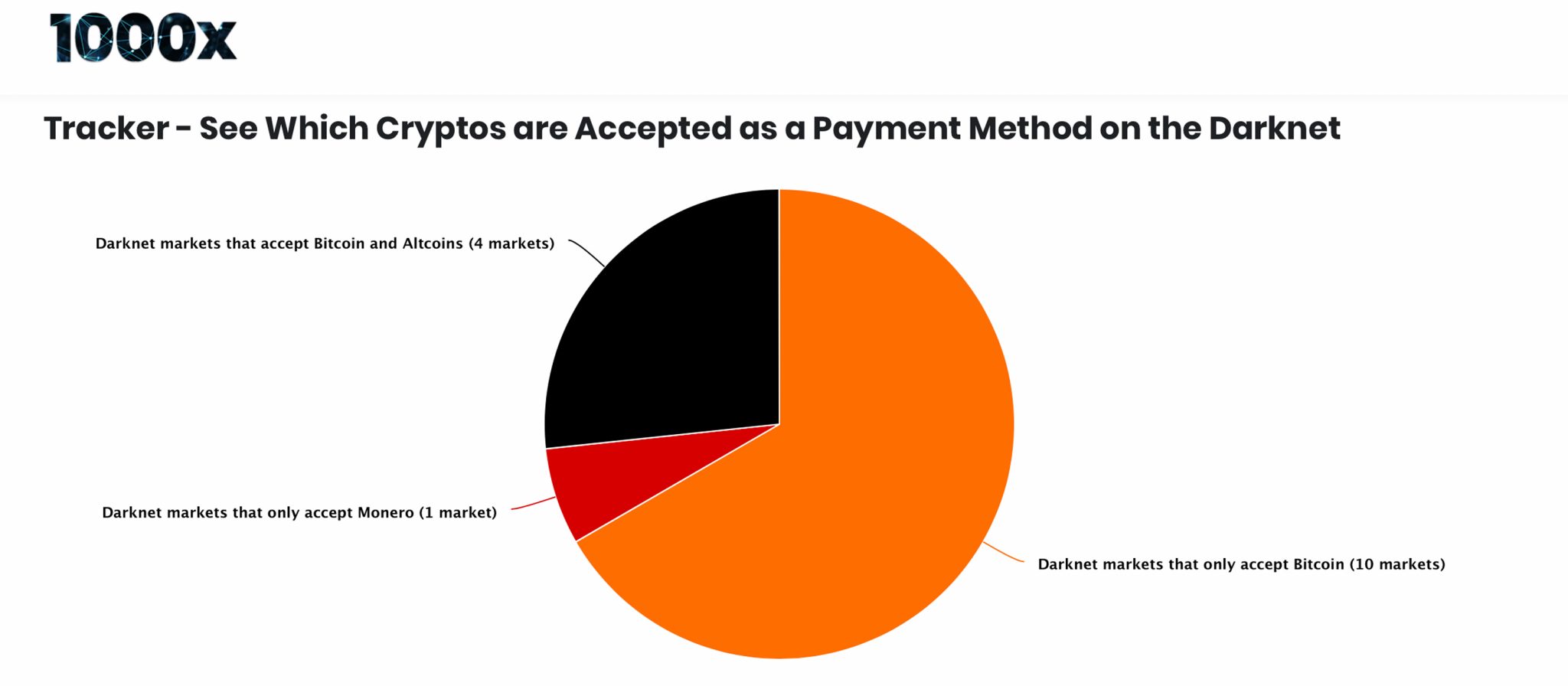 What Bitcoins Are Accepted By Darknet Markets