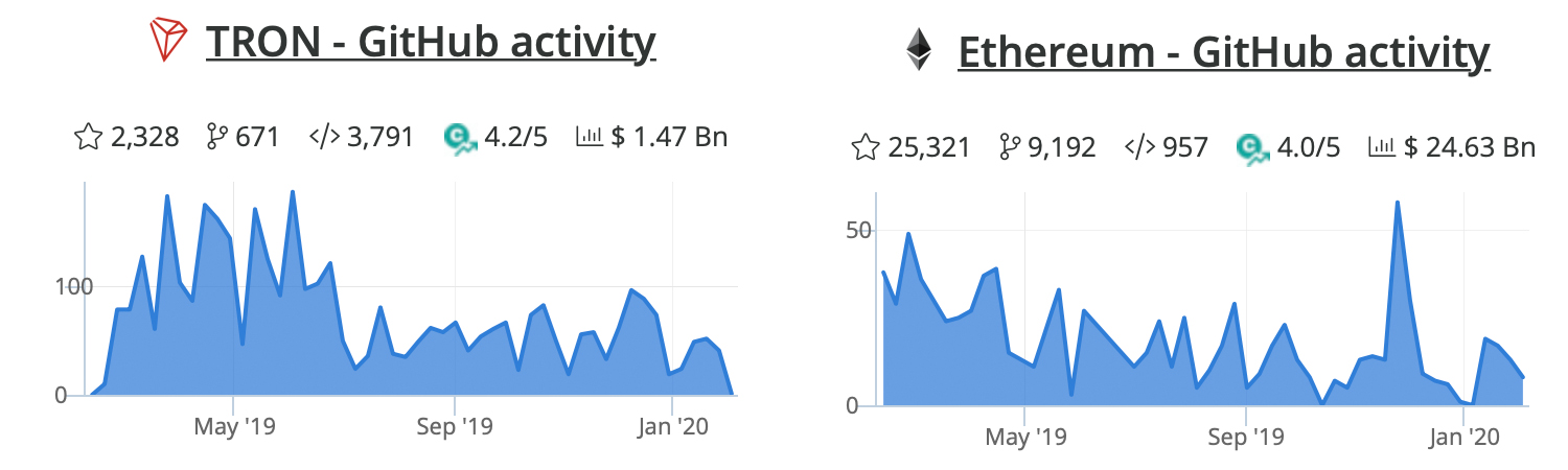 Ethereum vs Tron: So sánh dữ liệu từ cả hai mạng sau khi Tweet lan truyền