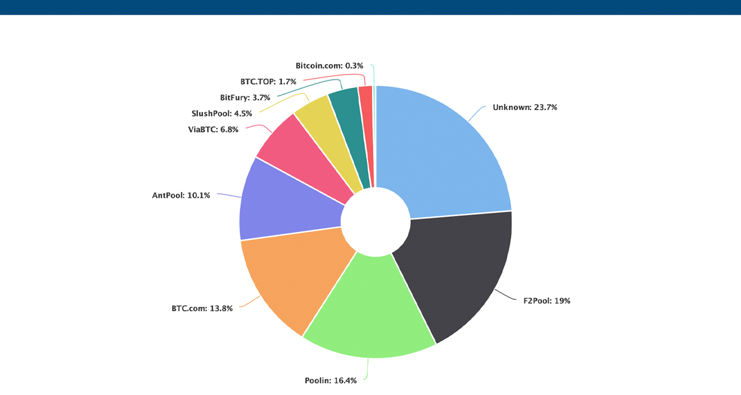 Five Mining Operations Command More Than 50% of BTC's Network Hashrate