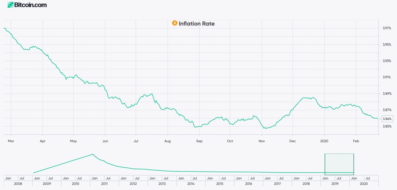 bitcoin inflation rate chart