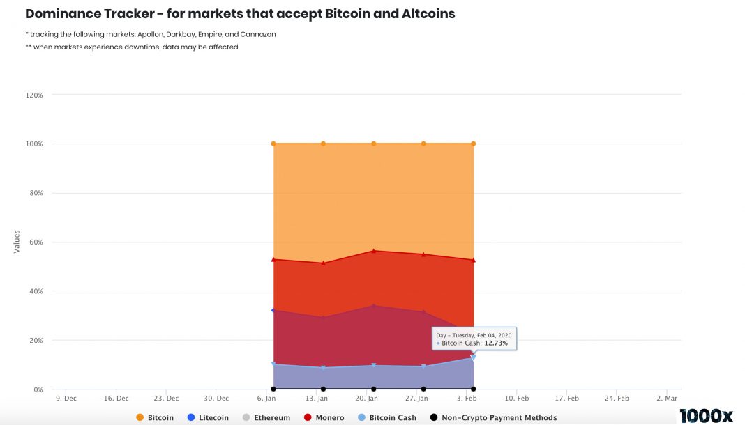 Bitcoin Cash Darknet Markets