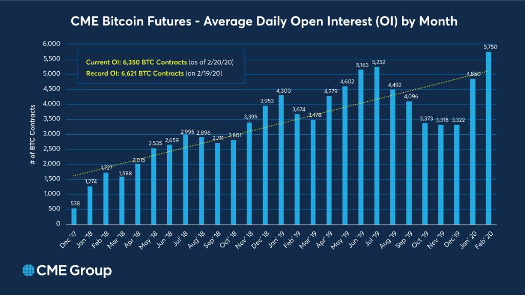 Interés récord: observar el poder predictivo de los futuros de Bitcoin sobre los precios spot de BTC
