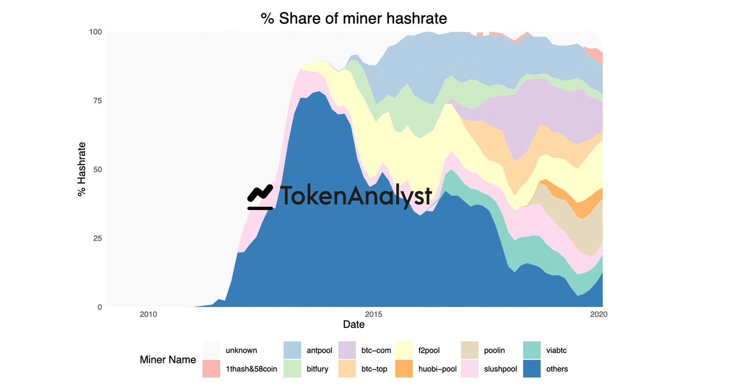 Five Mining Operations Command More Than 50% of BTC's Network Hashrate