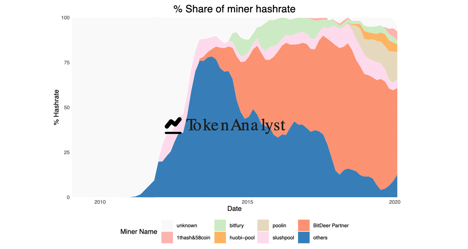 5 Mining Operations Command More Than 50% of BTC's Network Hashrate