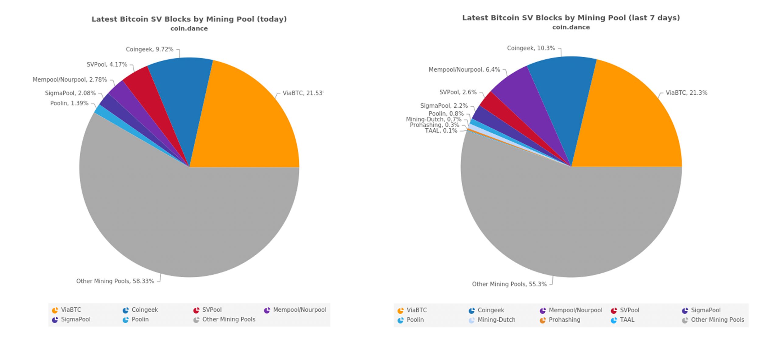 Anonymous Bitcoin SV Miners Capture 55% of the BSV Network Hashrate