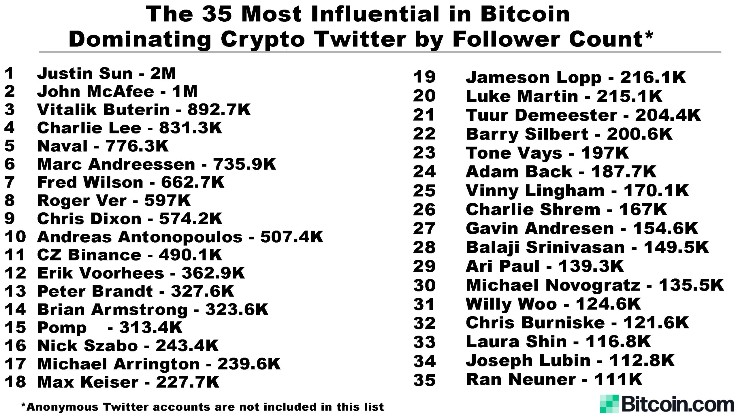 The 35 Most Influential People in Bitcoin by Twitter Follower Count
