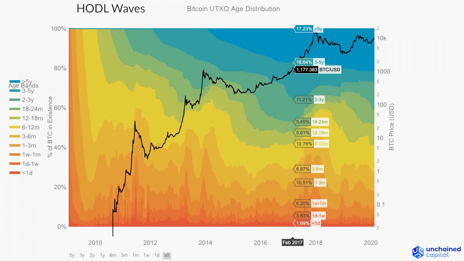 HODL Waves Chart Reveals Bitcoin Holders’ Firm Grip – 42% Hasn’t Moved ...