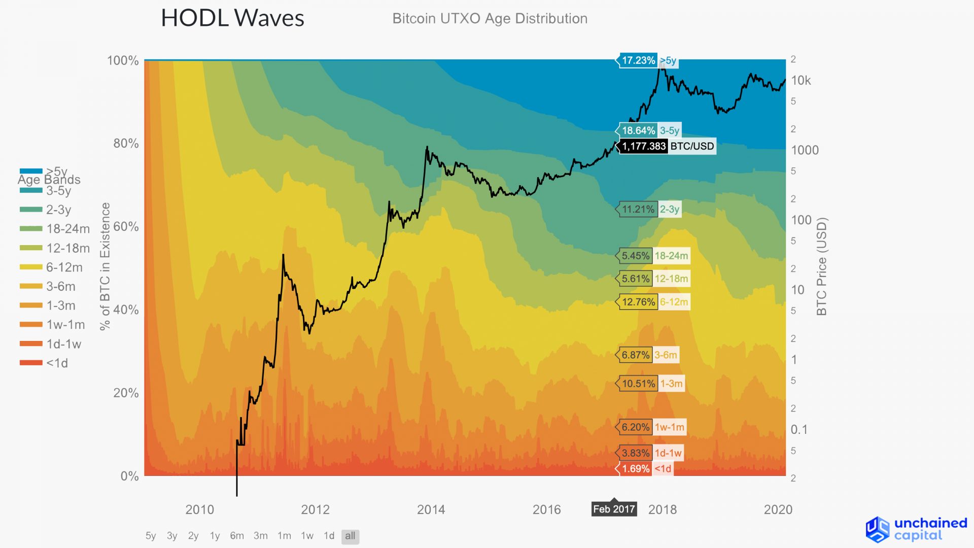 bitcoin hodl chart