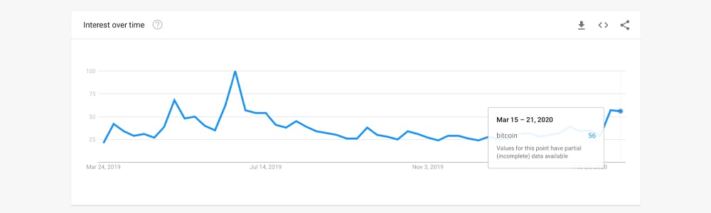'Buy Bitcoin' Searches Skyrocket, Exchange Volumes Spike, Crypto Account Signups Swell 83% As Coronavirus Fears Heighten
