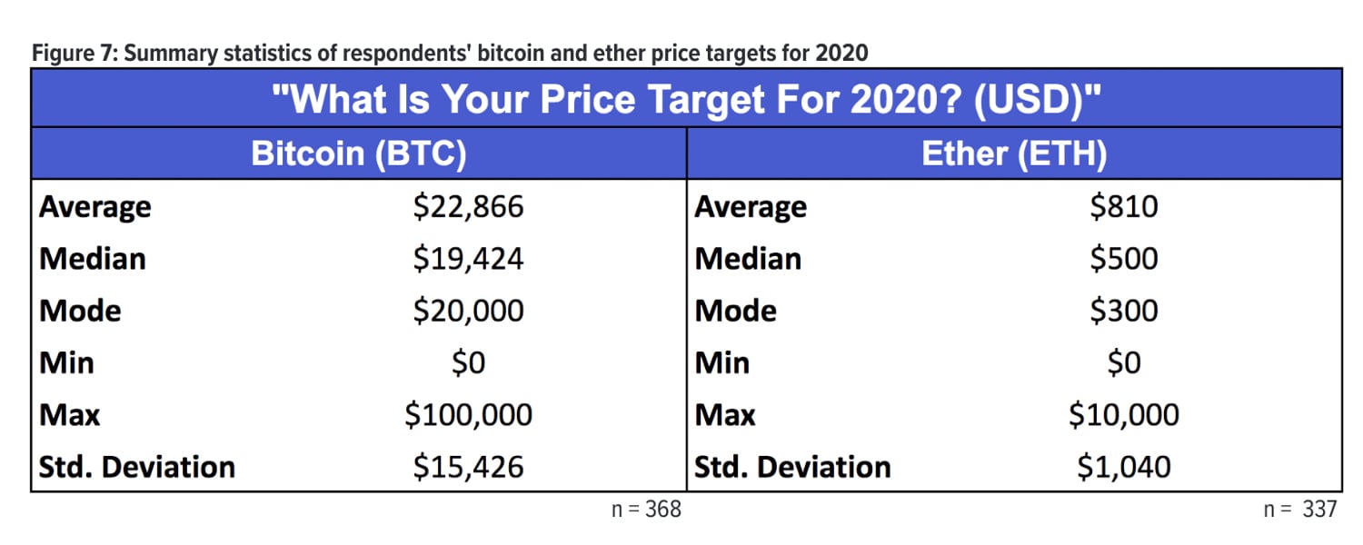 クラーケン調査回答者400人が2020年にビットコインの価格が22,000ドルを超えると予測