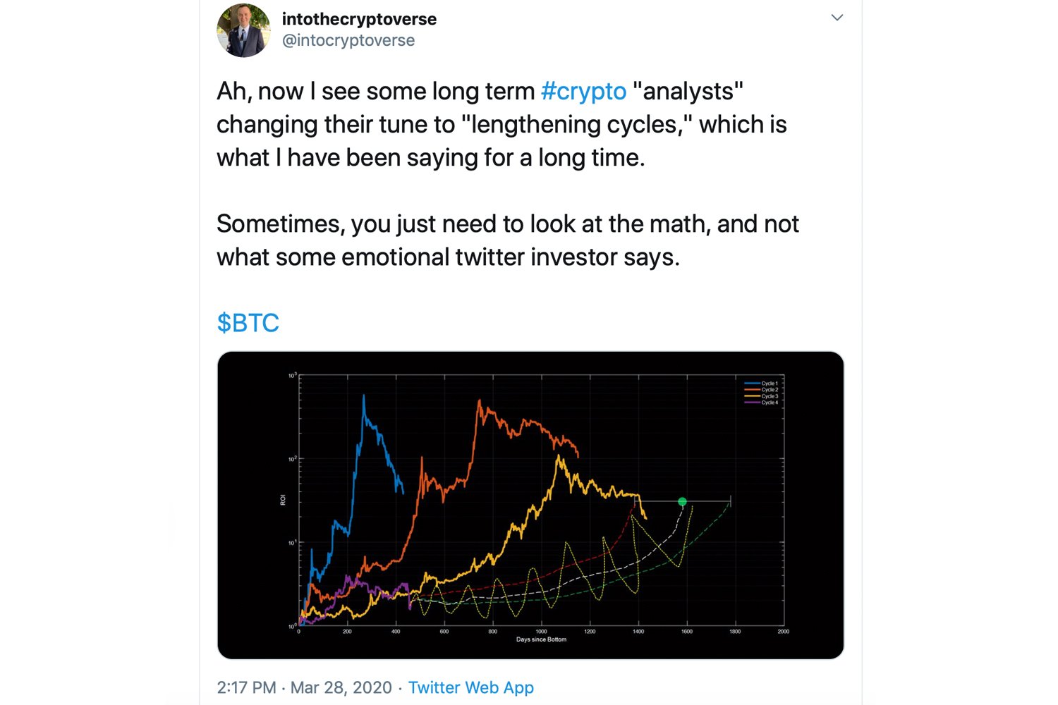 In-Between Bitcoin Halvings: Analyst Proves Bitcoin's Price Not Bound to 4-Year Cycles