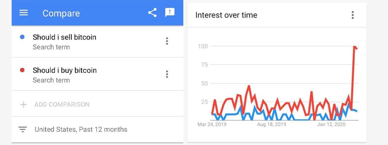 'Buy Bitcoin' Searches Skyrocket, Exchange Volumes Spike, Crypto Account Signups Swell 83% As Coronavirus Fears Heighten