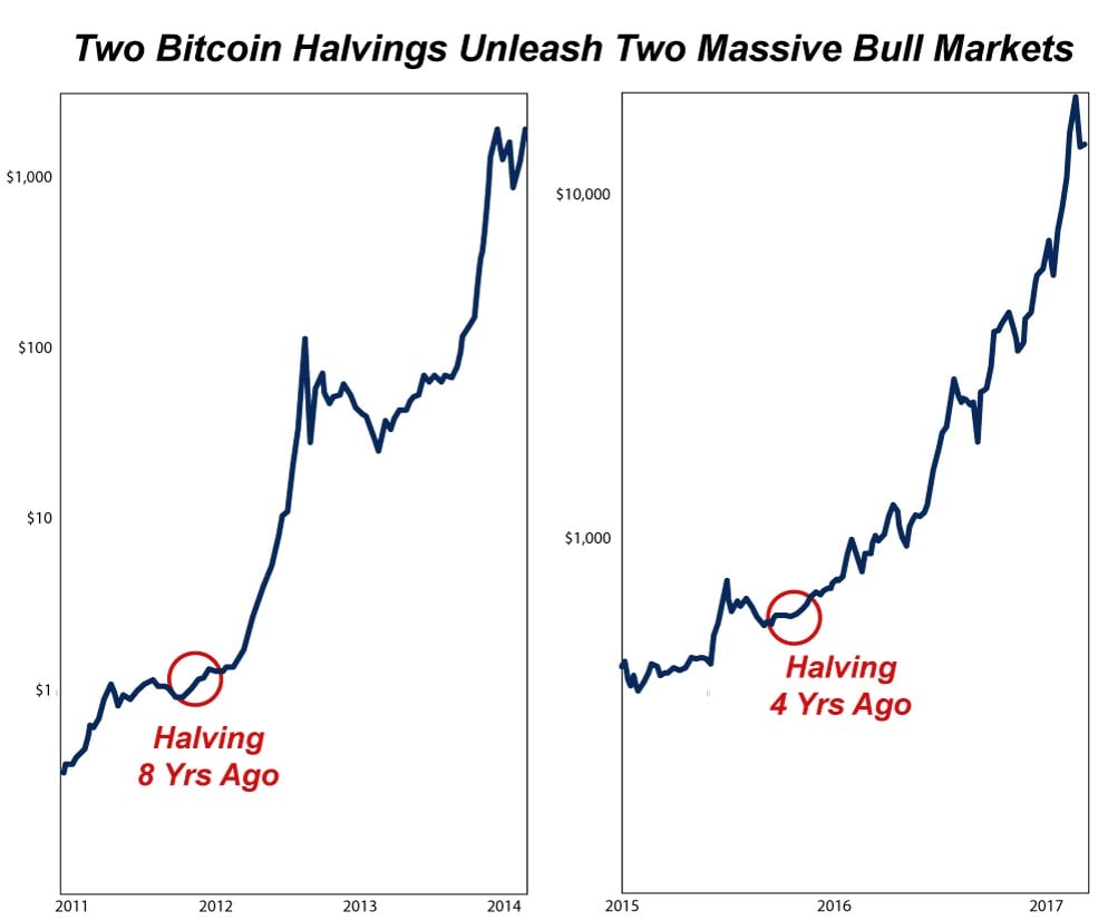 Bitcoin Halving Theories: Whale Says Price Rise Is a ‘Nonsensical Narrative,’ Weiss Ratings Expects ‘Massive Crypto Superboom’