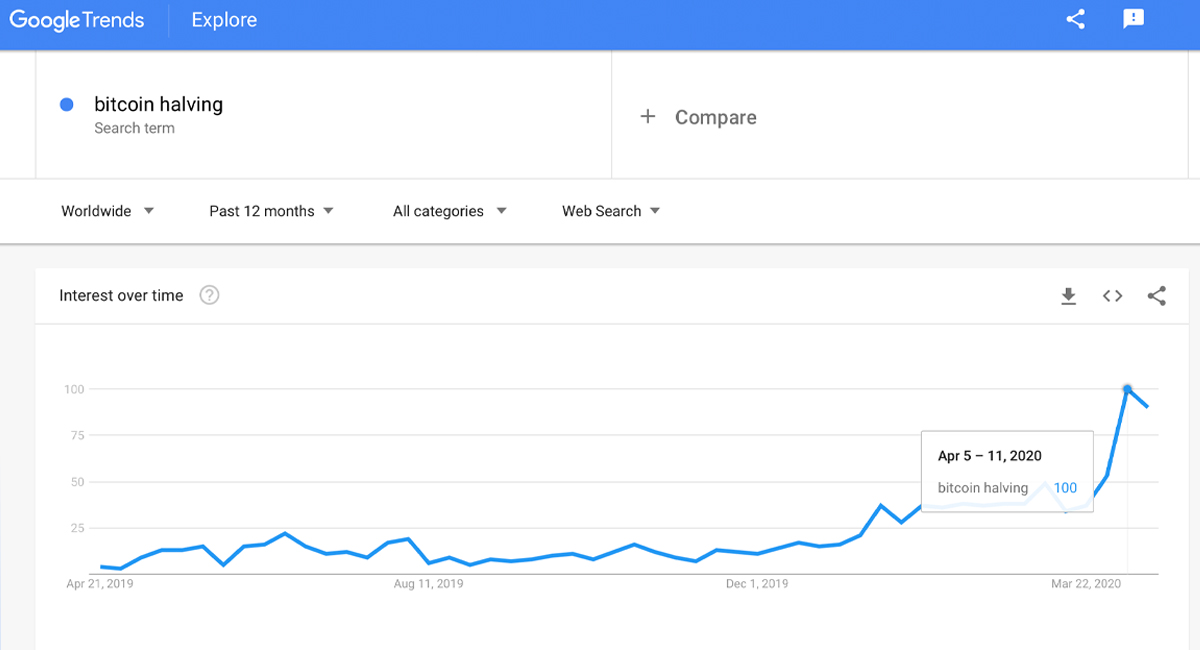 ビットコイン半減検索急増-フレーズがGoogleトレンドに史上最高に触れる