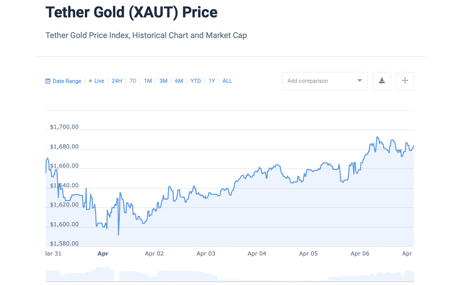 5% Over Spot: Gold-Backed Tokens Tether Gold and Digix Sell for Higher Premiums