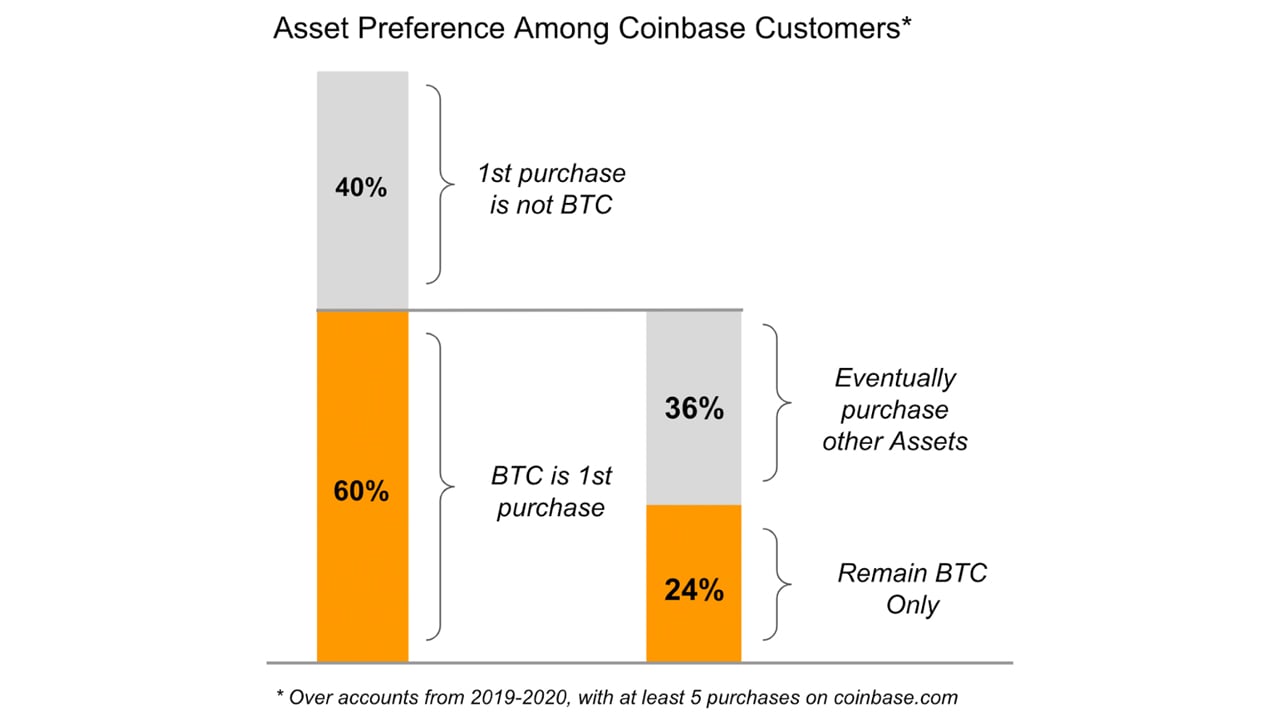  ‘60% of Coinbase Customers Start With Bitcoin, Only 24% Stick Exclusively’