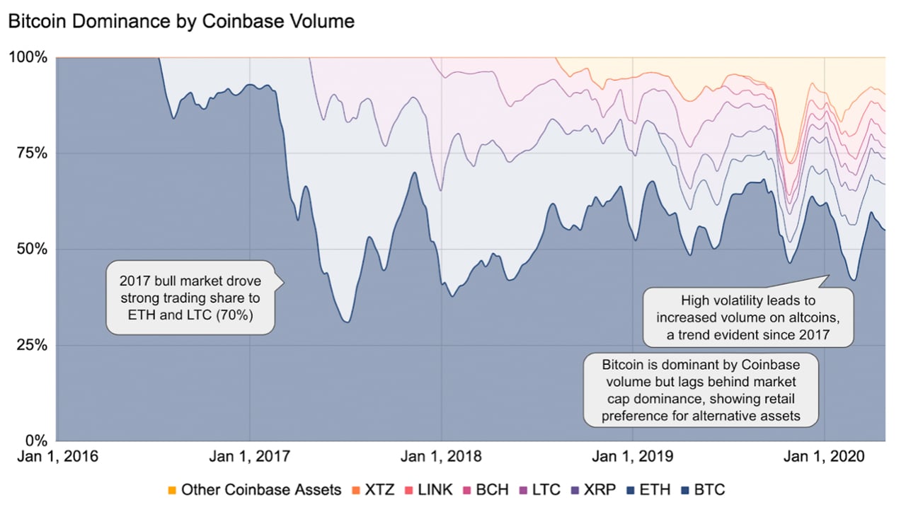 Domínio do Bitcoin por volume na Coinbase
