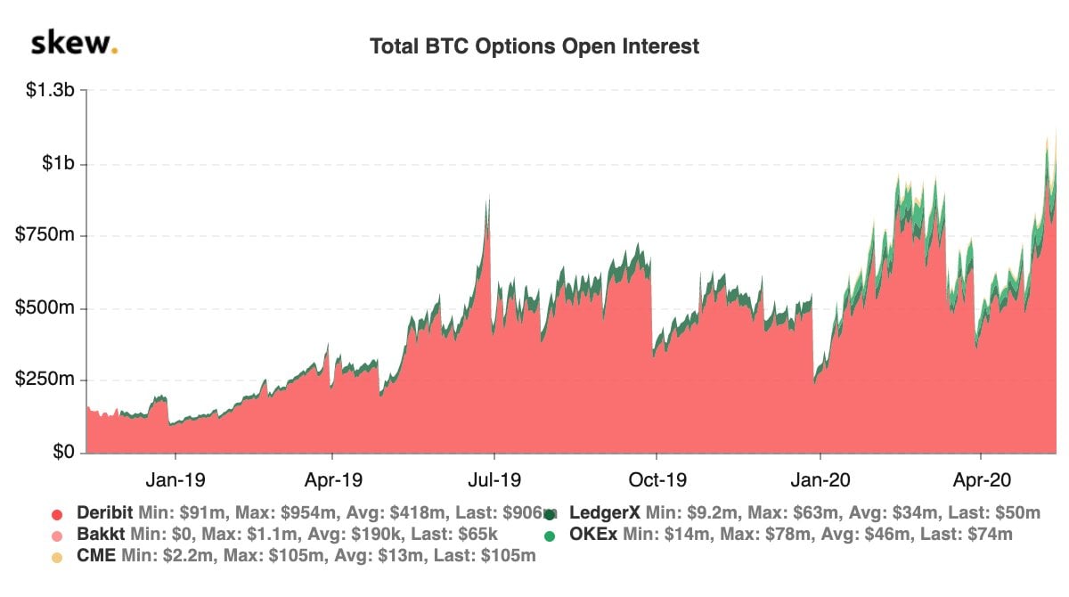 Bitcoin Futures, Options, and Open Interest: Crypto Derivatives Break Records After the Halving 