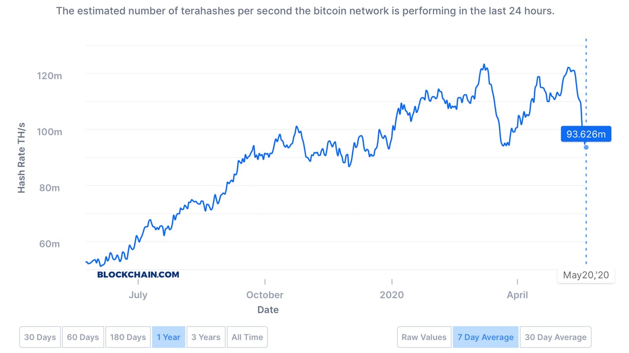 Bitcoin Hashrate Slides by 33% Since Halving - Difficulty Drops, Issues in 