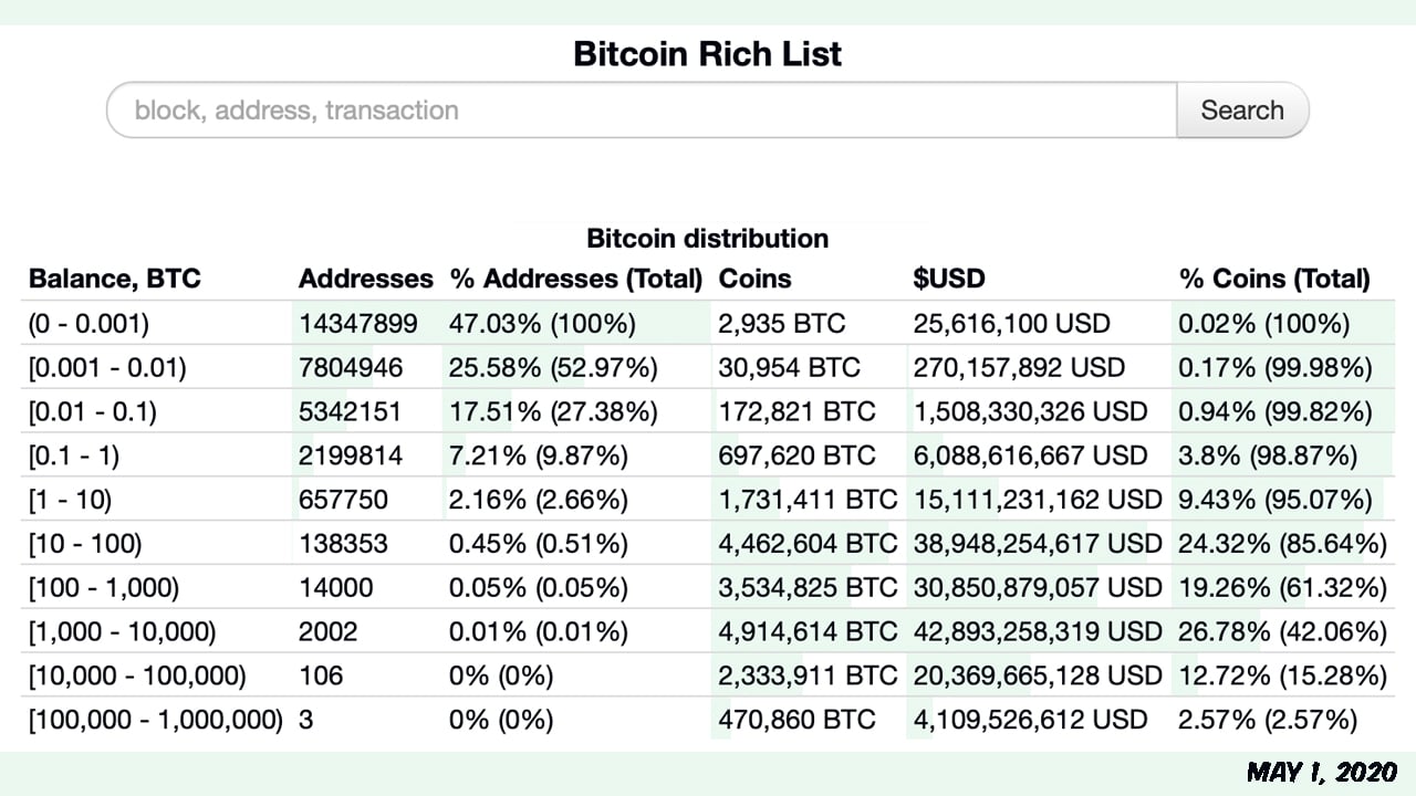 Bitcoin Rich List Top 1000