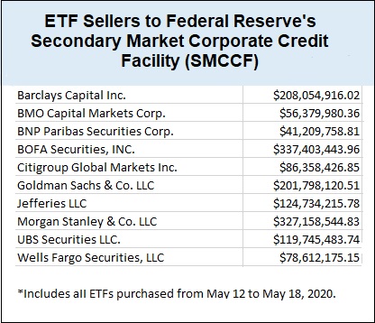 Limitless Bailouts: US Federal Reserve Announces Billion-Dollar Corporate Bond Purchase Program