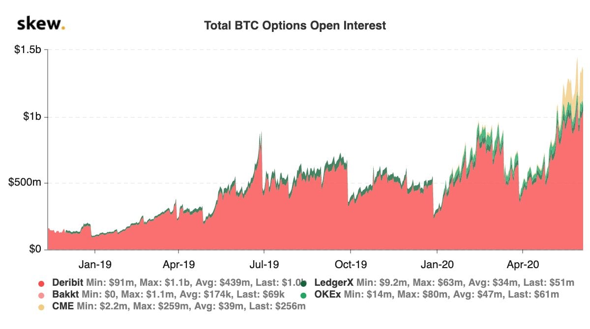 Data Shows Bitcoin Options Markets Are Maturing Much Faster Than Futures
